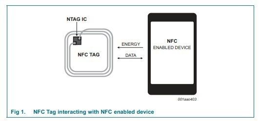 NXP NFC Smart Card voor NFC-Technologie 168 het Geheugenkaart van Bytesnfc